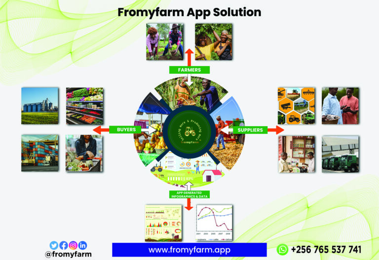 A chart showing the fromyfarm distribution network